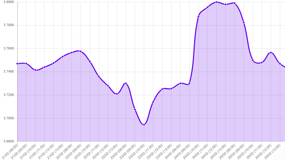 Gráfico: tipo de cambio precio dolar hoy